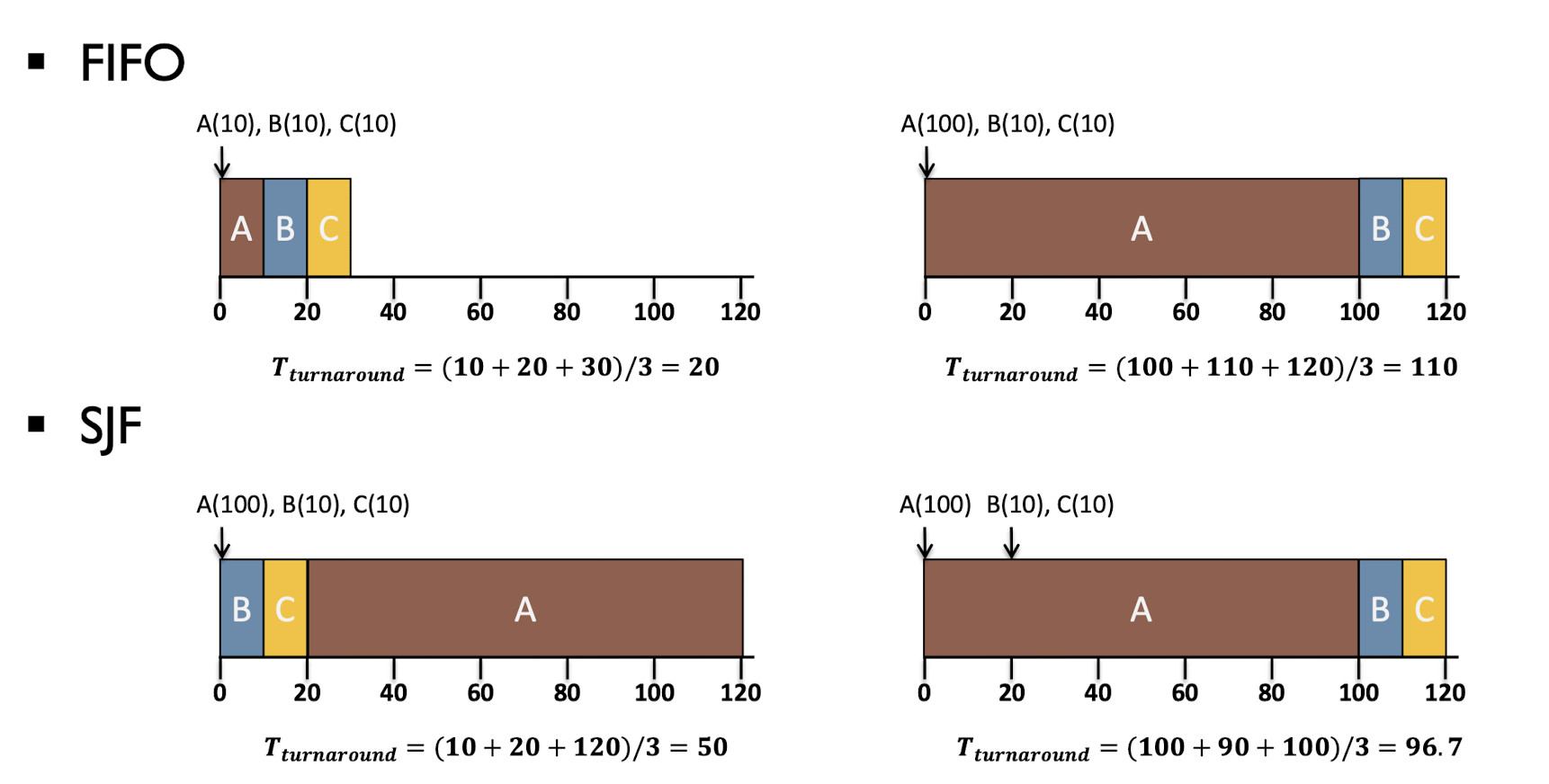 FIFO-vs-SJF