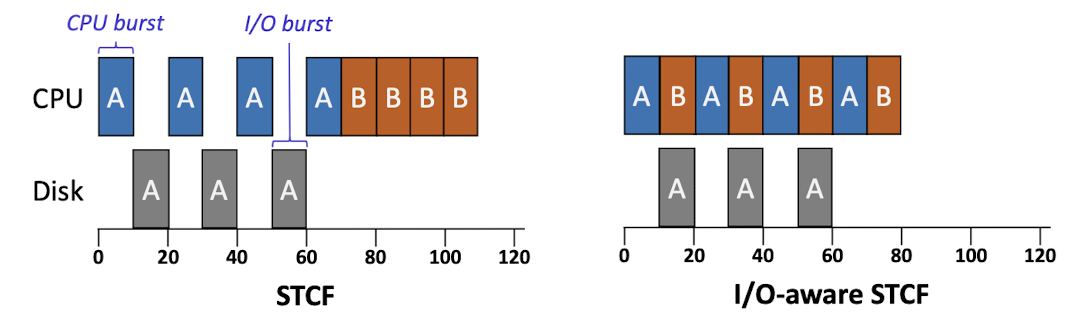 I/O-aware STCF