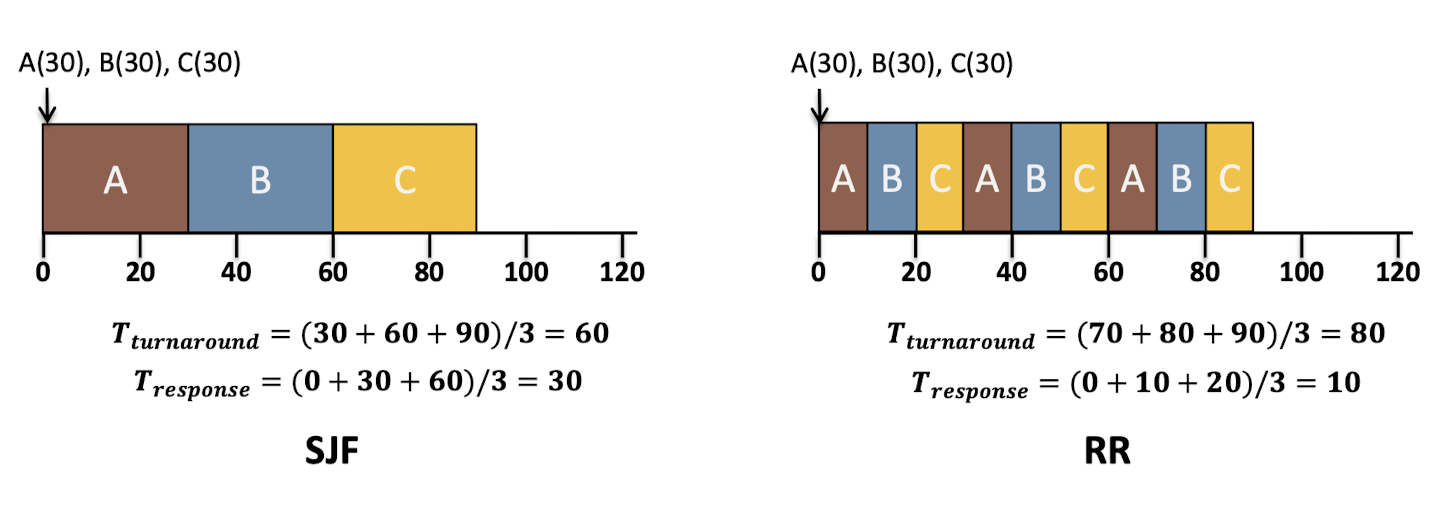 SJF-vs-RR