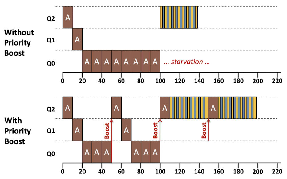 MLFQ Graph