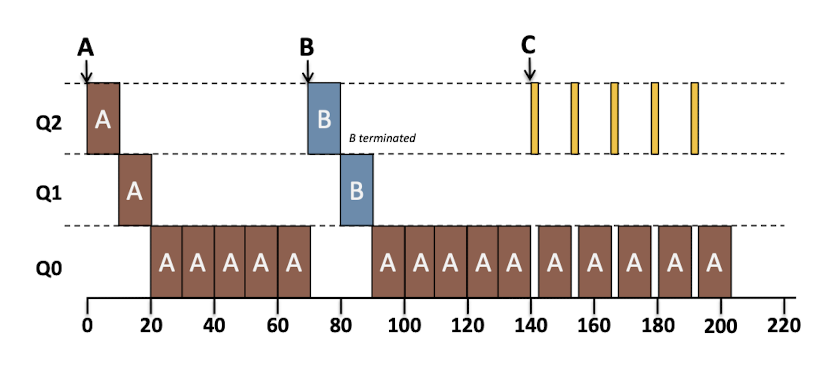 MLFQ Graph