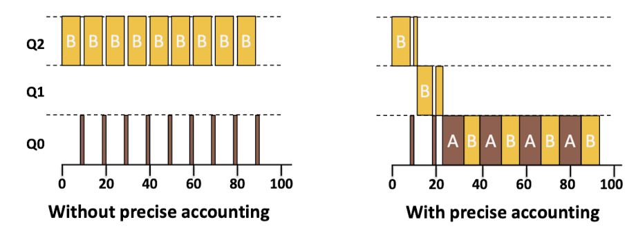 MLFQ Graph