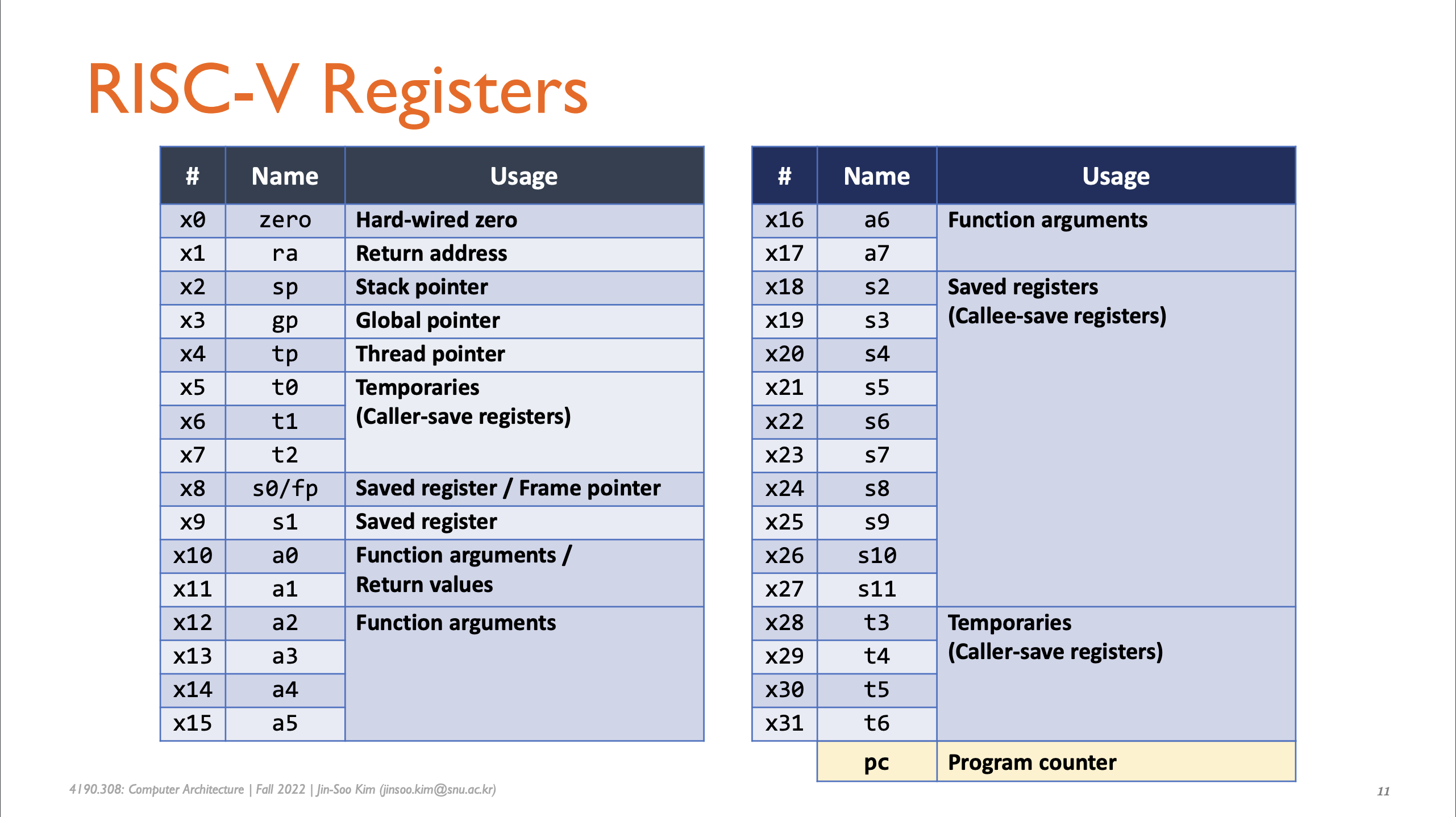 RISC-V Registers