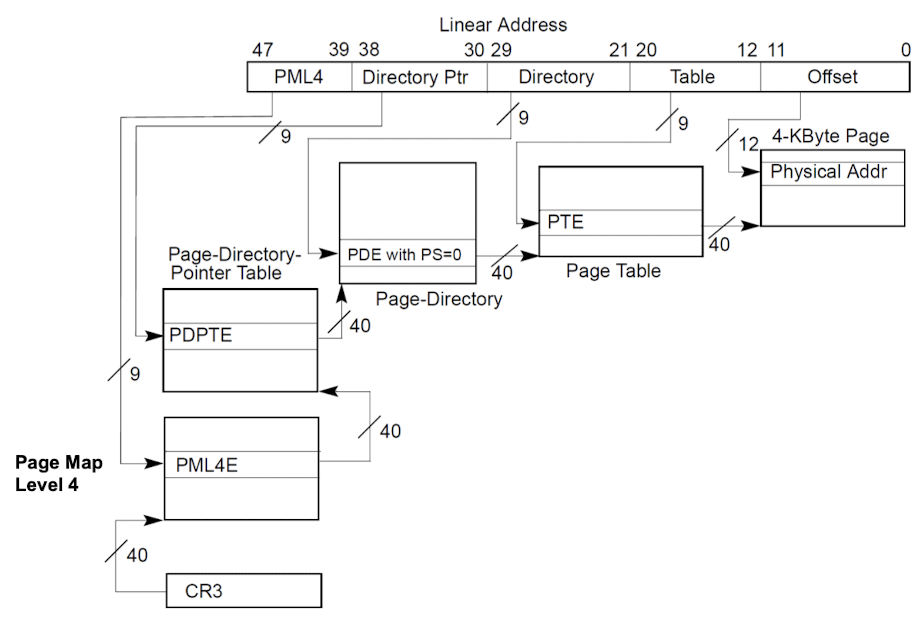 Multi-level Page Table