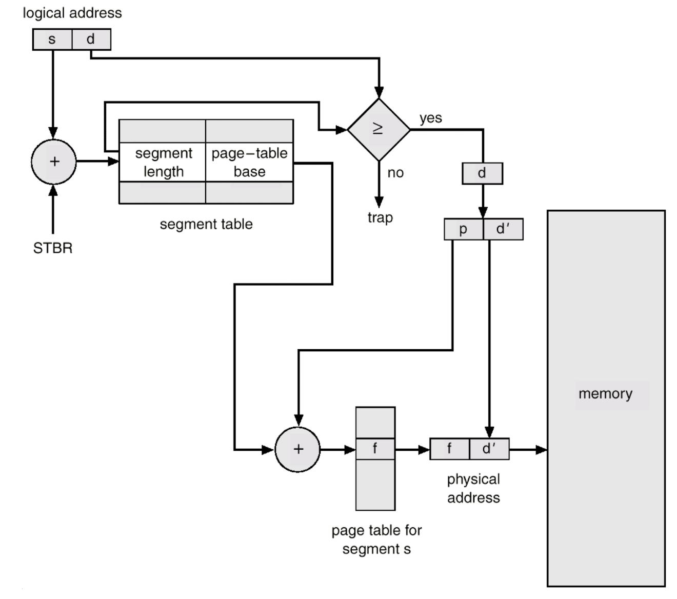 Paging with Segmentation