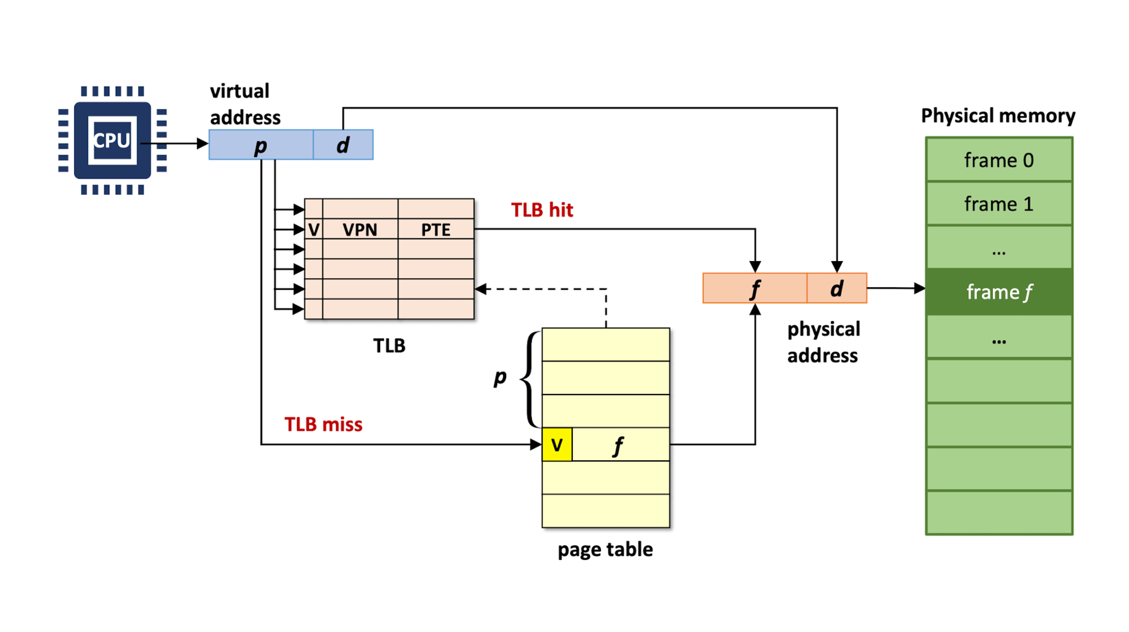 Page Table과 TLB