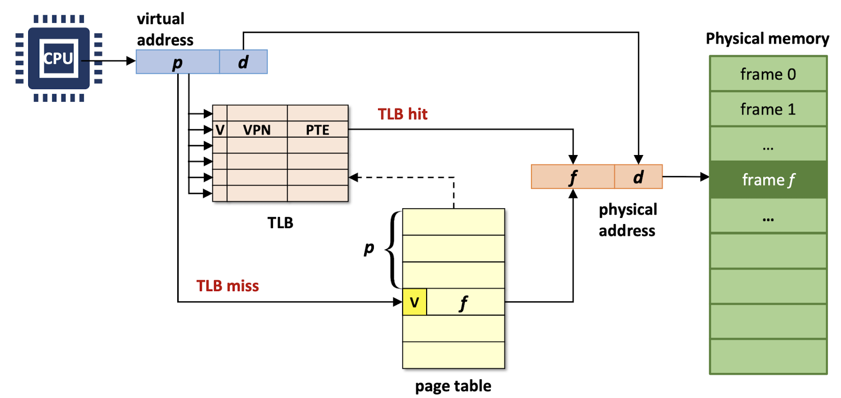 Address Translation with TLB