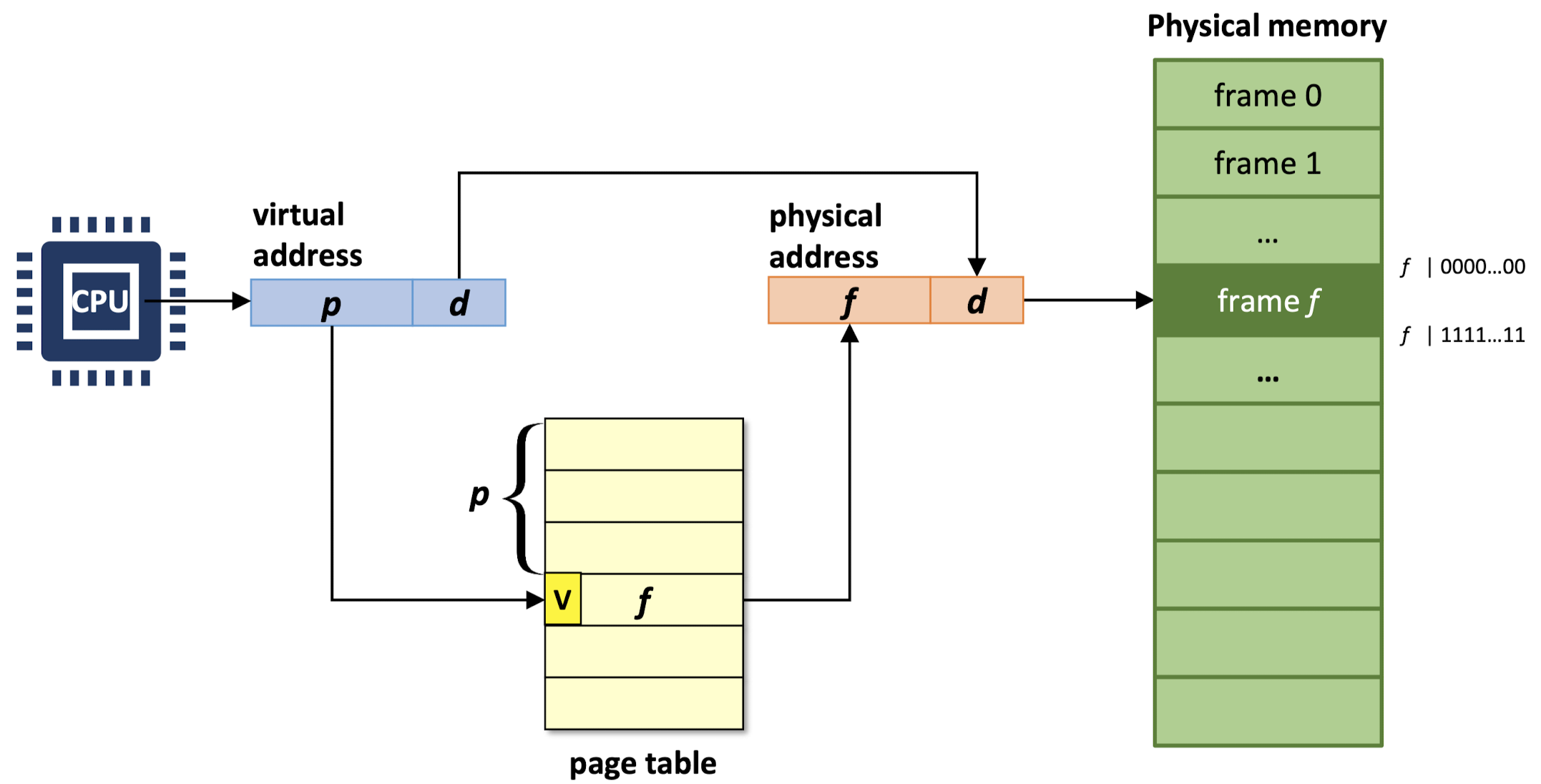 Address Translation