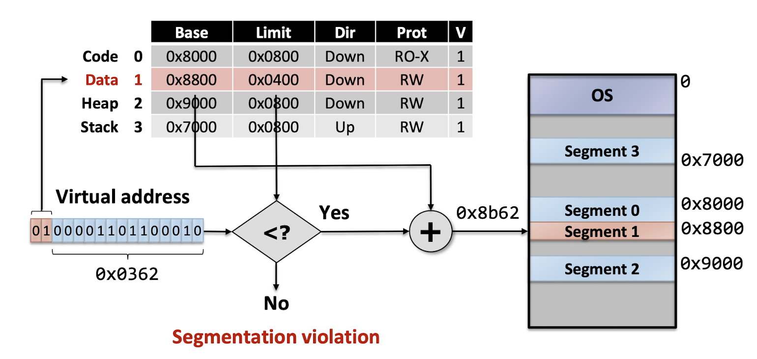 Segmentation