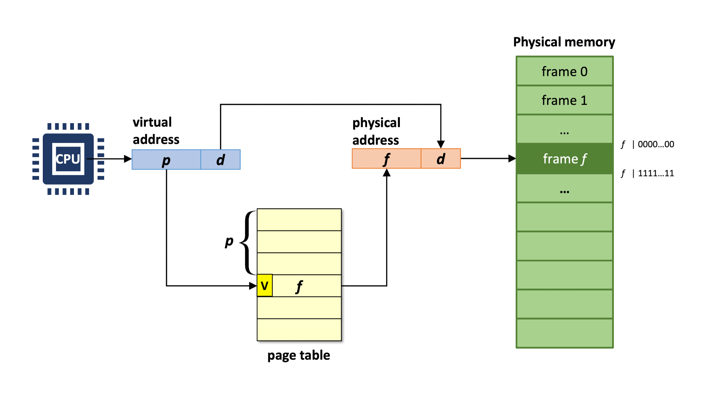 Virtual Memory