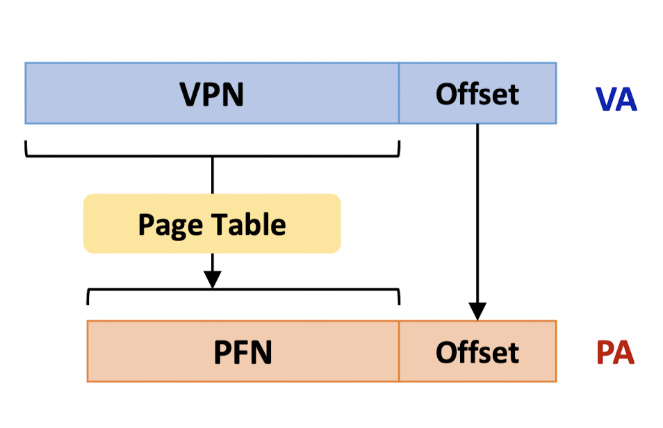 Virtual address &amp; Physical address