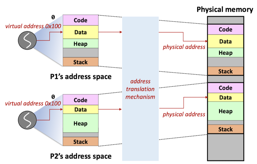 Virtual Memory